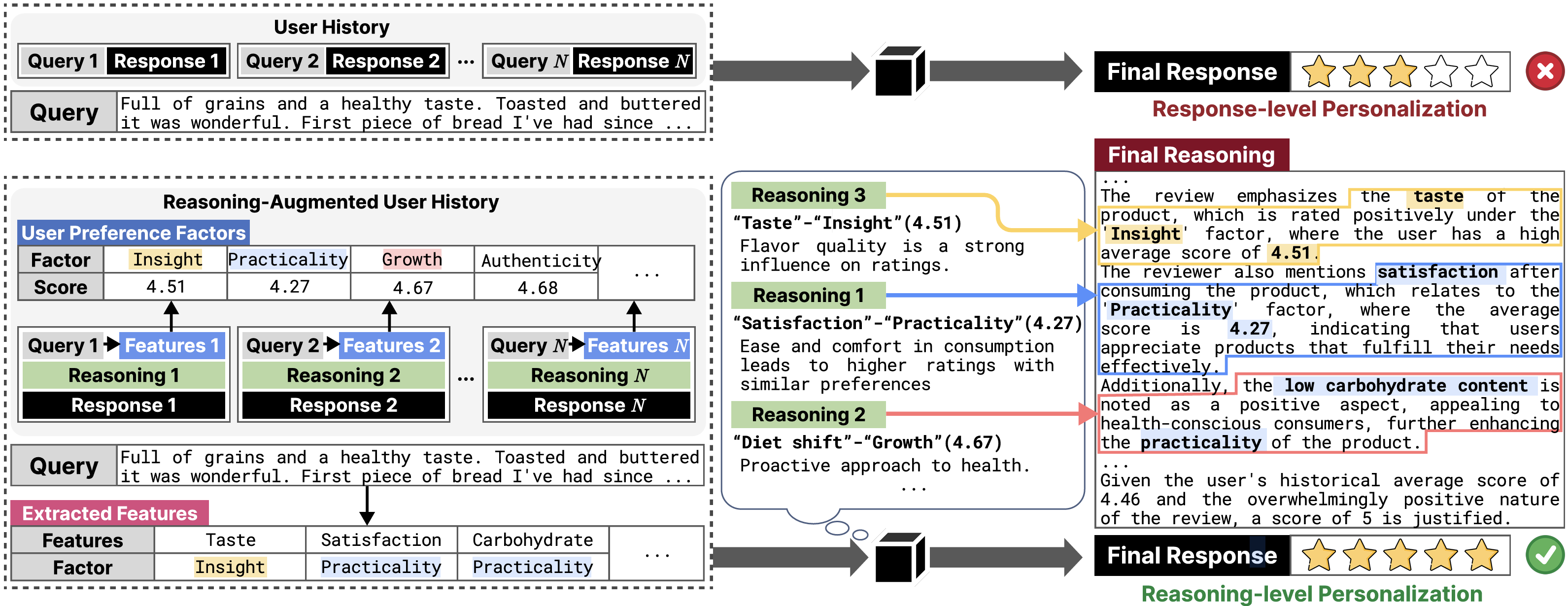 RPM: Reasoning-Level Personalization for Black-Box Large Language Models